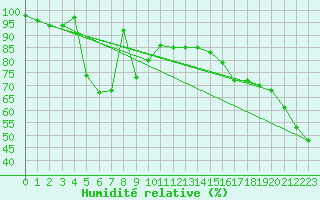 Courbe de l'humidit relative pour Kitamiesashi