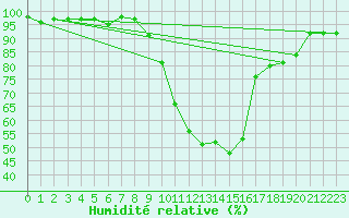 Courbe de l'humidit relative pour Elzach-Fisnacht
