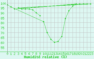 Courbe de l'humidit relative pour Buffalora