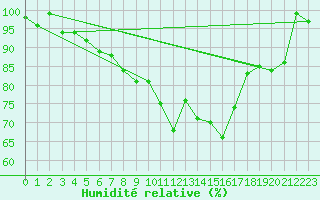 Courbe de l'humidit relative pour La Fretaz (Sw)