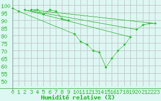 Courbe de l'humidit relative pour Leconfield