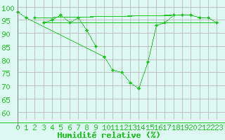 Courbe de l'humidit relative pour Gersau