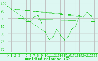 Courbe de l'humidit relative pour Arbent (01)