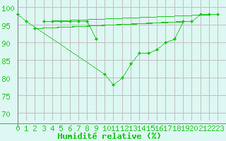 Courbe de l'humidit relative pour Elgoibar