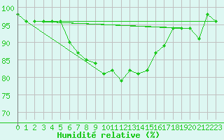 Courbe de l'humidit relative pour Rochefort Saint-Agnant (17)