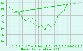 Courbe de l'humidit relative pour Kemijarvi Airport
