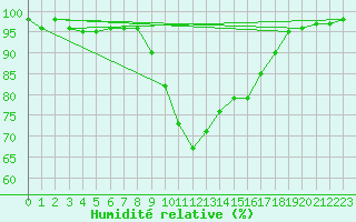 Courbe de l'humidit relative pour Hyres (83)