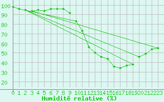 Courbe de l'humidit relative pour Entrecasteaux (83)