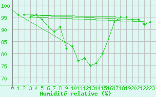 Courbe de l'humidit relative pour Chemnitz