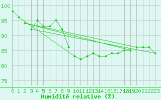 Courbe de l'humidit relative pour Toussus-le-Noble (78)