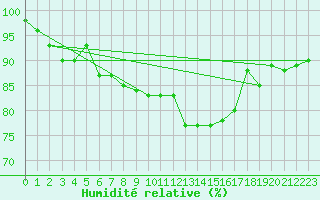 Courbe de l'humidit relative pour La Selve (02)