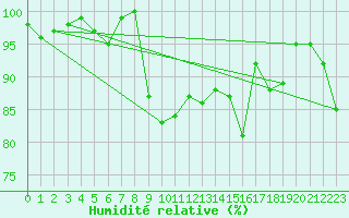 Courbe de l'humidit relative pour Koksijde (Be)