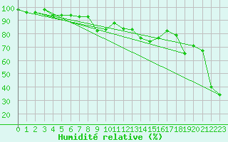 Courbe de l'humidit relative pour Feldberg-Schwarzwald (All)