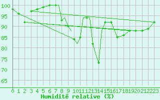 Courbe de l'humidit relative pour Wattisham