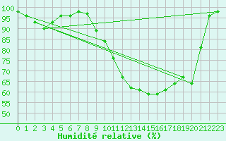 Courbe de l'humidit relative pour Romorantin (41)