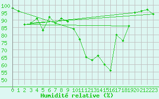 Courbe de l'humidit relative pour Bonneval - Nivose (73)