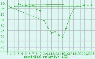 Courbe de l'humidit relative pour Albi (81)