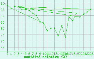 Courbe de l'humidit relative pour Lillers (62)