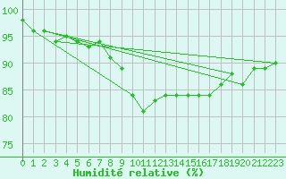 Courbe de l'humidit relative pour Sinnicolau Mare