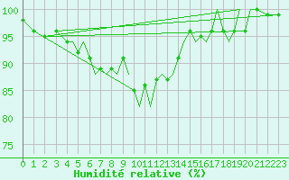 Courbe de l'humidit relative pour Guernesey (UK)