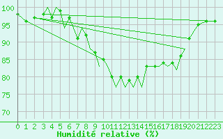 Courbe de l'humidit relative pour Guernesey (UK)