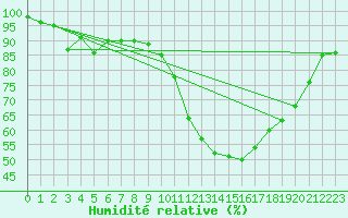 Courbe de l'humidit relative pour Brest (29)