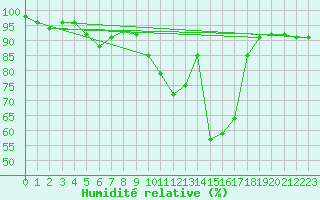 Courbe de l'humidit relative pour Chamonix-Mont-Blanc (74)