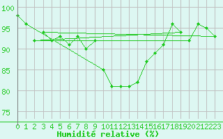 Courbe de l'humidit relative pour Sermange-Erzange (57)
