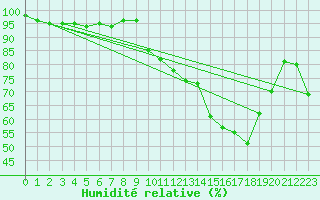 Courbe de l'humidit relative pour Saint-Yrieix-le-Djalat (19)