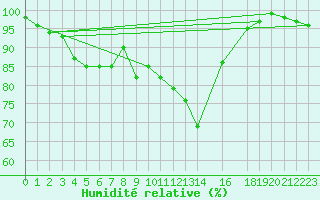 Courbe de l'humidit relative pour Leeds Bradford