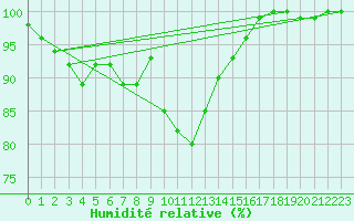 Courbe de l'humidit relative pour Heinola Plaani