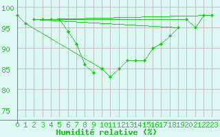 Courbe de l'humidit relative pour Aigrefeuille d'Aunis (17)