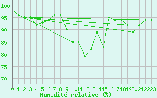 Courbe de l'humidit relative pour Church Lawford