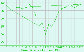 Courbe de l'humidit relative pour Reit im Winkl