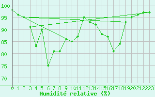 Courbe de l'humidit relative pour Vardo