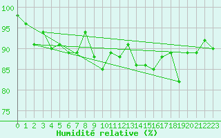 Courbe de l'humidit relative pour Glasgow (UK)