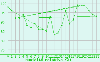 Courbe de l'humidit relative pour La Fretaz (Sw)