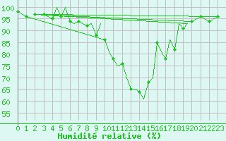 Courbe de l'humidit relative pour Baden Wurttemberg, Neuostheim