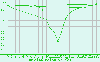 Courbe de l'humidit relative pour Kiefersfelden-Gach