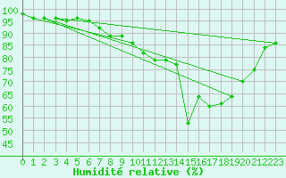 Courbe de l'humidit relative pour Worpswede-Huettenbus