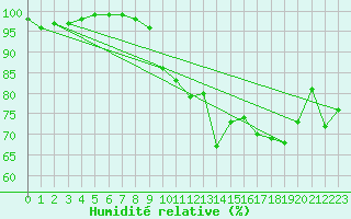 Courbe de l'humidit relative pour Fontaine-les-Vervins (02)