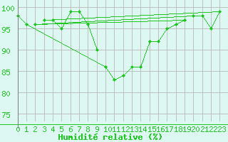 Courbe de l'humidit relative pour Disentis