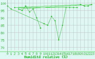 Courbe de l'humidit relative pour Harburg