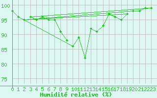 Courbe de l'humidit relative pour Pfullendorf
