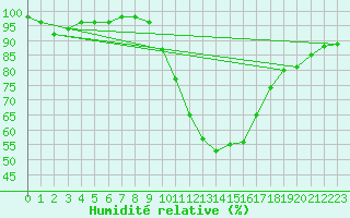 Courbe de l'humidit relative pour Idar-Oberstein