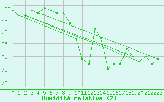 Courbe de l'humidit relative pour Thyboroen