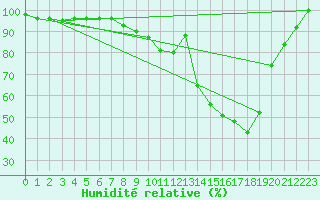 Courbe de l'humidit relative pour Chasseral (Sw)