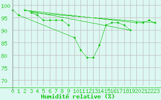 Courbe de l'humidit relative pour Kalmar Flygplats