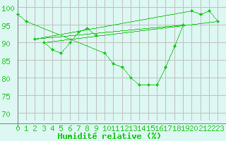 Courbe de l'humidit relative pour Taivalkoski Paloasema
