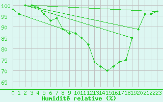 Courbe de l'humidit relative pour La Brvine (Sw)